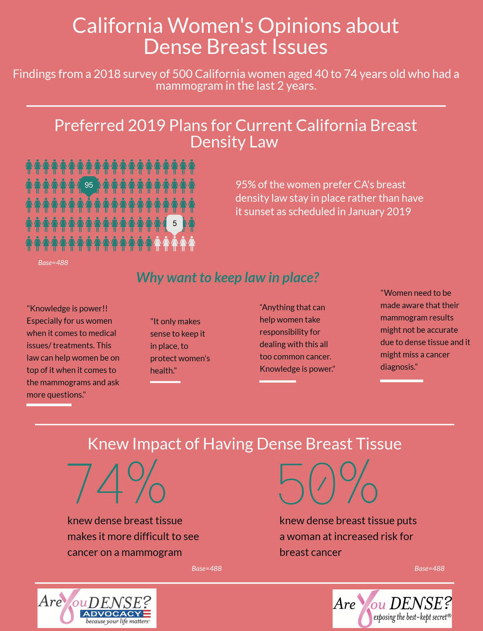 Infographic of key findings from the 2018 survey of California women on dense breast issues, summarized below