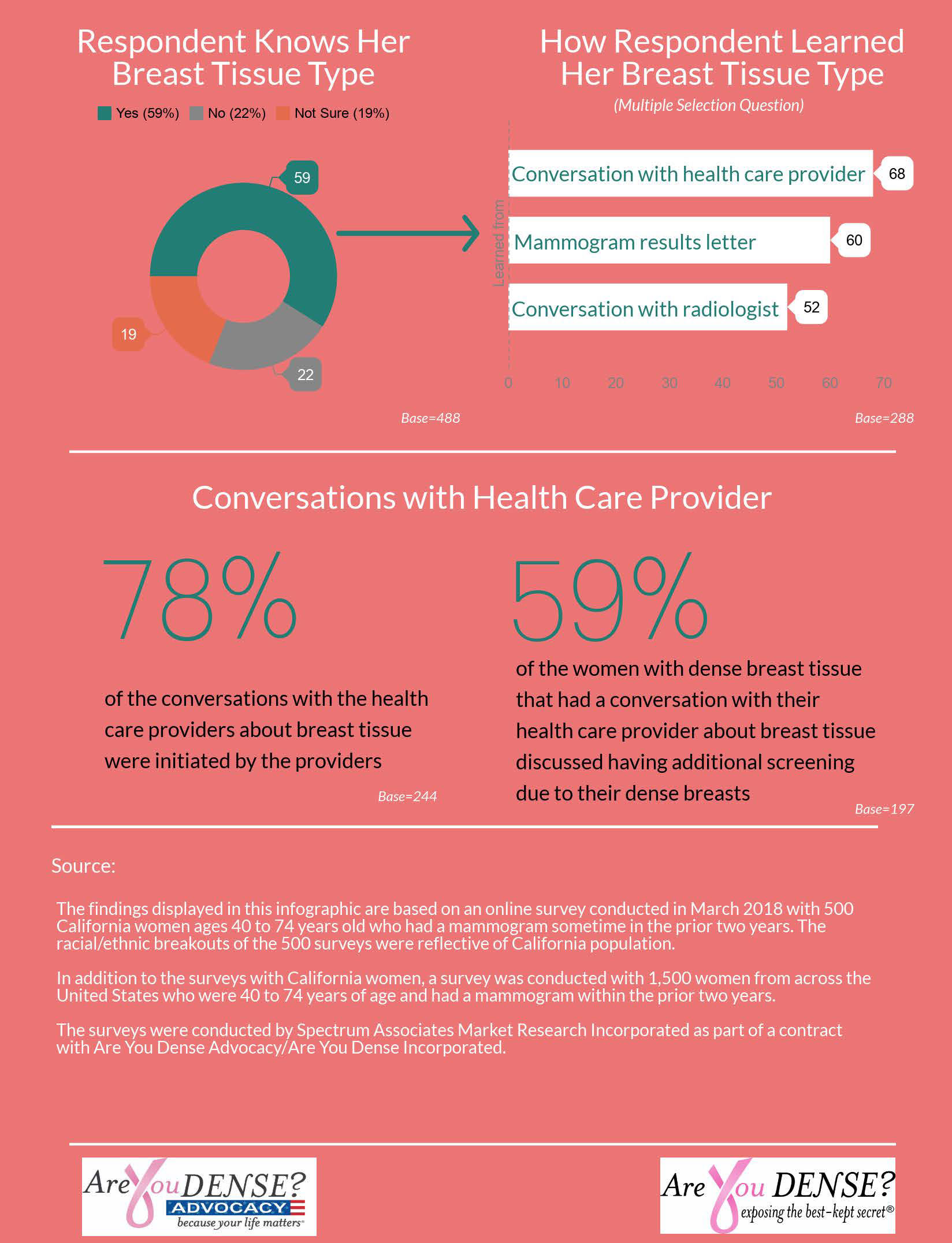 Survey infographic: how California women learned their breast tissue type and discussed screening with providers